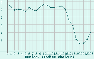 Courbe de l'humidex pour Suolovuopmi Lulit