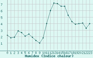 Courbe de l'humidex pour Angers-Beaucouz (49)