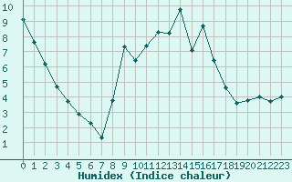 Courbe de l'humidex pour Grenoble/St-Etienne-St-Geoirs (38)