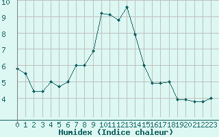 Courbe de l'humidex pour Goettingen