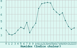 Courbe de l'humidex pour Abbeville (80)