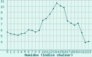 Courbe de l'humidex pour Figari (2A)