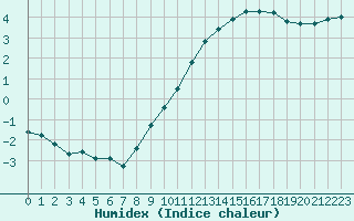 Courbe de l'humidex pour Guidel (56)