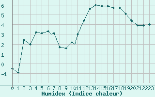 Courbe de l'humidex pour Leuchars