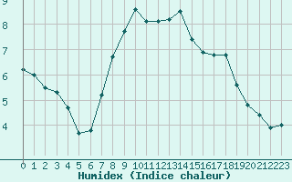 Courbe de l'humidex pour Comprovasco