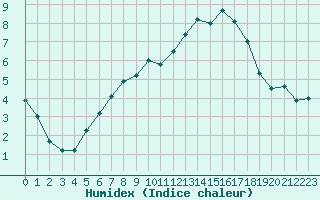 Courbe de l'humidex pour Zugspitze