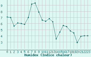 Courbe de l'humidex pour Evolene / Villa