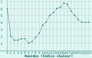 Courbe de l'humidex pour Torino / Bric Della Croce