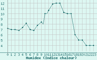 Courbe de l'humidex pour Grosseto