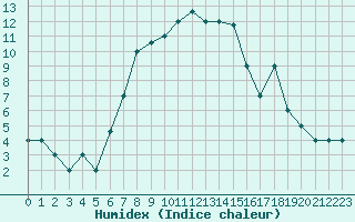 Courbe de l'humidex pour Canakkale