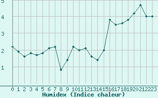 Courbe de l'humidex pour Ytteroyane Fyr