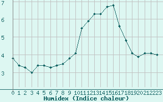 Courbe de l'humidex pour Spa - La Sauvenire (Be)