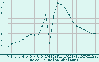 Courbe de l'humidex pour Waidhofen an der Ybbs
