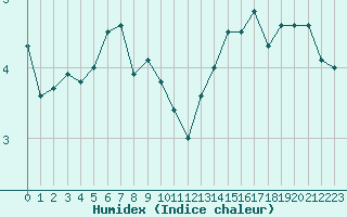 Courbe de l'humidex pour Rothenburg ob der Ta