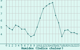 Courbe de l'humidex pour Romorantin (41)