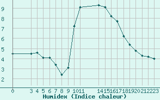 Courbe de l'humidex pour Saint-Haon (43)