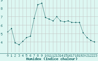 Courbe de l'humidex pour Vindebaek Kyst