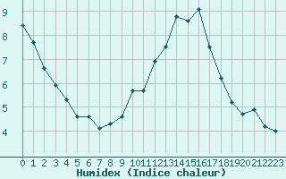 Courbe de l'humidex pour Tours (37)