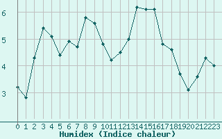 Courbe de l'humidex pour Schmieritz-Weltwitz