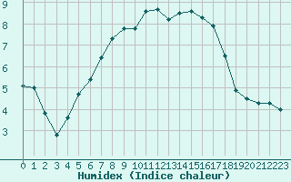 Courbe de l'humidex pour Herstmonceux (UK)