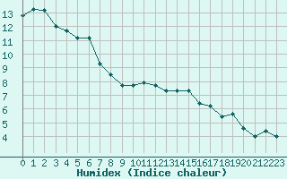 Courbe de l'humidex pour Chaumont (Sw)