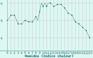 Courbe de l'humidex pour Shoream (UK)