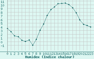 Courbe de l'humidex pour Bergerac (24)