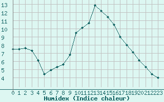 Courbe de l'humidex pour Calamocha