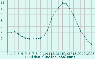 Courbe de l'humidex pour Sainte-Genevive-des-Bois (91)