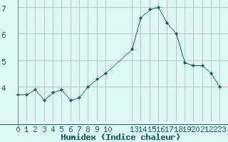 Courbe de l'humidex pour Florennes (Be)