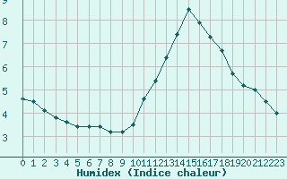 Courbe de l'humidex pour Thomery (77)