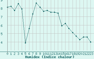 Courbe de l'humidex pour Binn