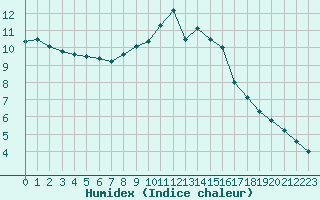 Courbe de l'humidex pour Besanon (25)