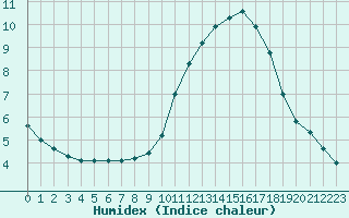 Courbe de l'humidex pour Laval (53)