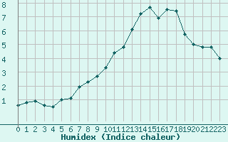 Courbe de l'humidex pour Corvatsch