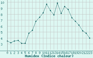 Courbe de l'humidex pour Linz / Stadt