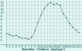 Courbe de l'humidex pour Lerida (Esp)