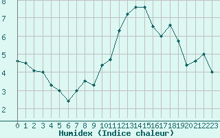 Courbe de l'humidex pour Mont-Aigoual (30)