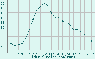 Courbe de l'humidex pour Kars