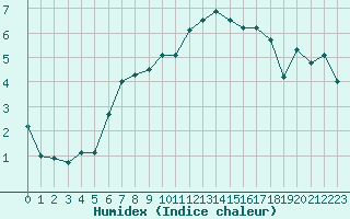 Courbe de l'humidex pour Epinal (88)