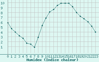 Courbe de l'humidex pour Saint-Jean-de-Vedas (34)