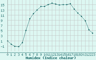 Courbe de l'humidex pour Dividalen II