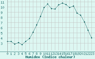 Courbe de l'humidex pour Palacios de la Sierra