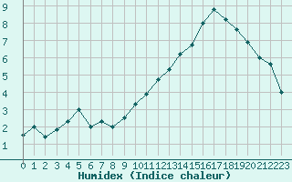 Courbe de l'humidex pour Saint-Auban (04)