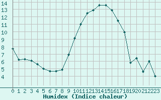Courbe de l'humidex pour Westdorpe Aws