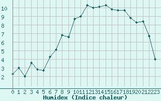 Courbe de l'humidex pour La Fretaz (Sw)