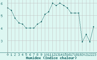 Courbe de l'humidex pour Cap de la Hague (50)