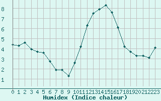 Courbe de l'humidex pour Les Herbiers (85)