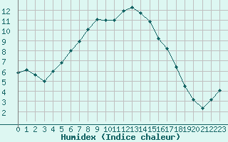 Courbe de l'humidex pour Kemionsaari Kemio Kk