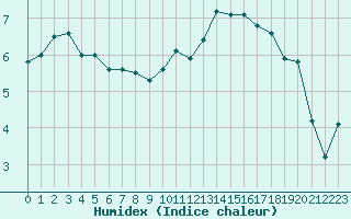 Courbe de l'humidex pour Gap-Sud (05)